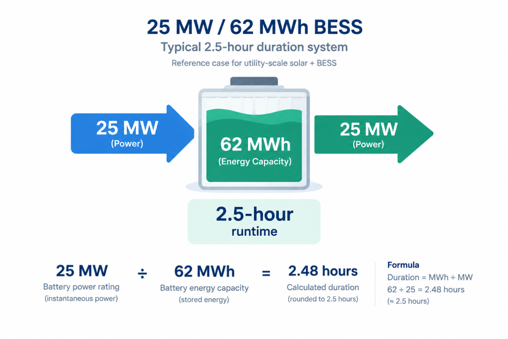 Diagram illustrating a 25 MW / 62 MWh BESS system with a formula showing storage duration calculation (62 MWh ÷ 25 MW = 2.48 hours).