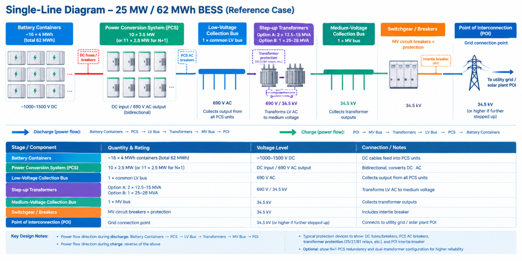 Comprehensive single-line diagram and components table for a 25 MW / 62 MWh BESS, tracing power flow from battery containers through PCS and transformers to the point of interconnection.