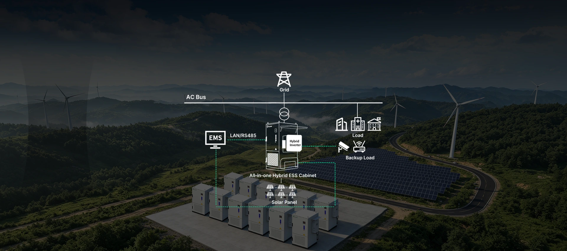 Technical system diagram illustrating an all-in-one hybrid ESS cabinet integrated with solar panels, EMS, AC bus, and backup loads for continuous power supply.