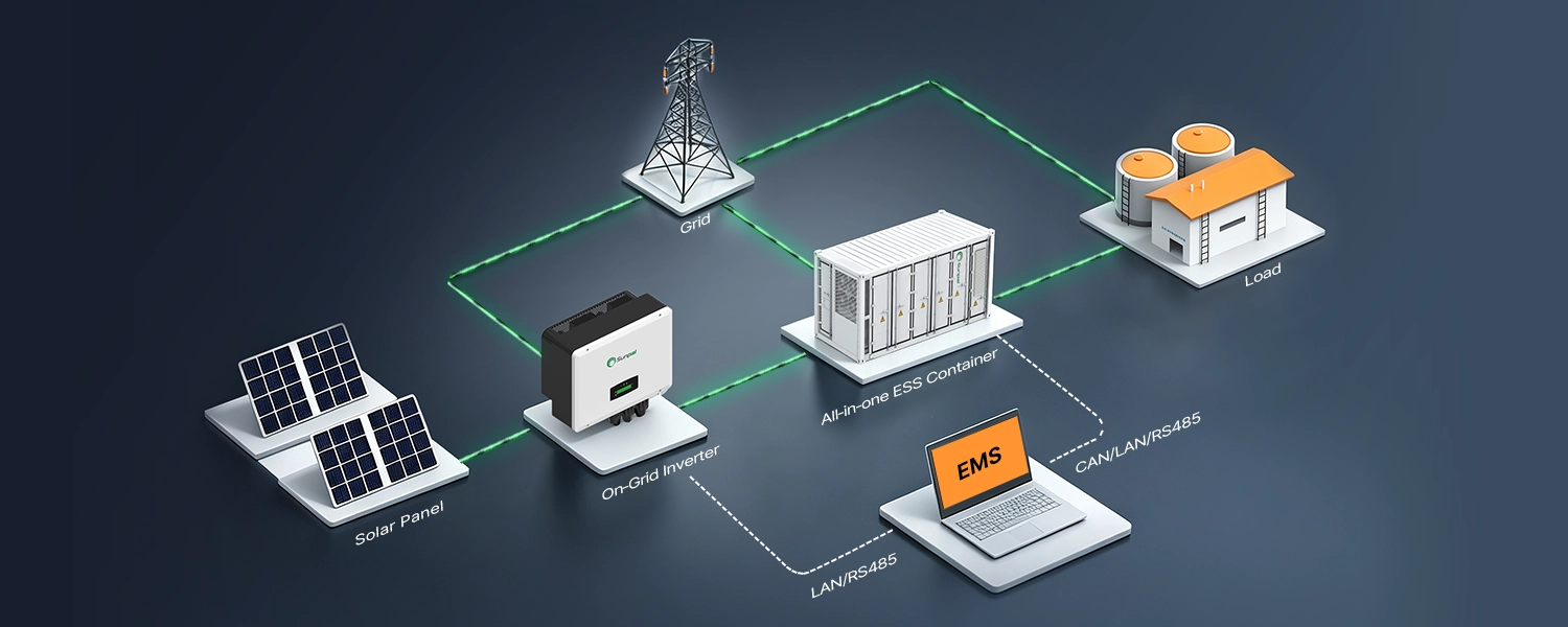 3D isometric diagram illustrating the system architecture of an All-in-one ESS Container connected to solar panels, an on-grid inverter, the power grid, an industrial load, and EMS monitoring via CAN, LAN, and RS485 lines.