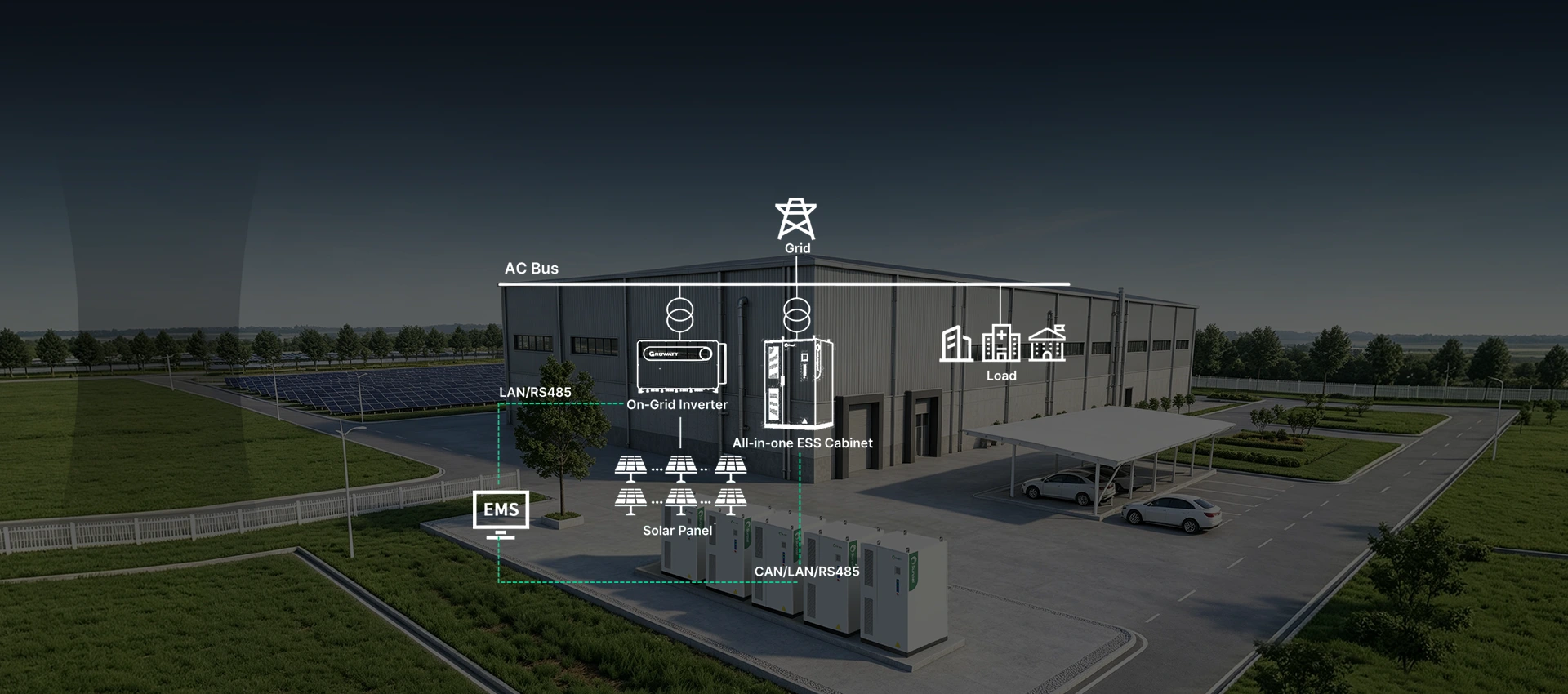 Technical system diagram showing an all-in-one ESS cabinet, solar panels, and EMS control integrated with an industrial facility to manage demand charges.