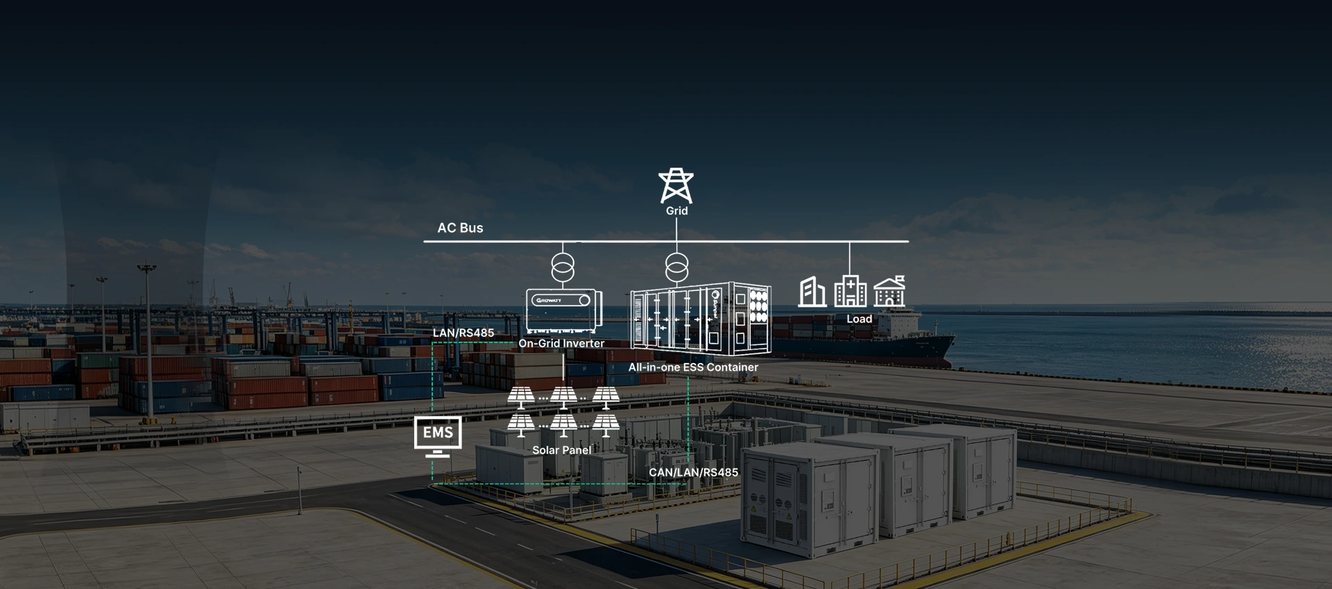 Technical system diagram illustrating an all-in-one ESS container connected to solar panels, an AC bus, and the grid for dynamic power boosting at an industrial site.