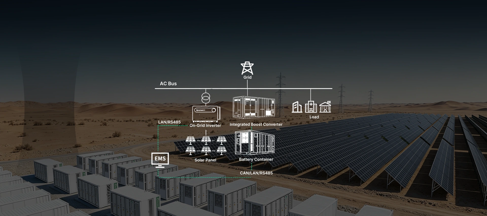 Technical system diagram showing utility-scale battery containers, integrated boost converter, solar panels, and EMS control connected to the power grid for stability support.