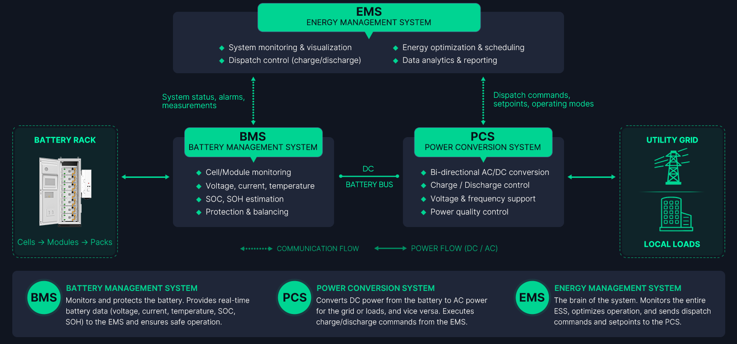 System diagram illustrating the integration and data flow between Battery Management System (BMS), Power Conversion System (PCS), Energy Management System (EMS), battery racks, and utility grid.