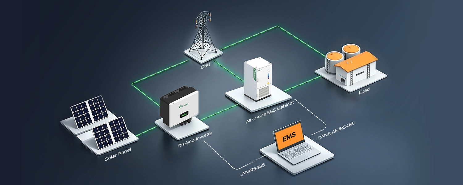 3D isometric architecture diagram showing solar panels, an on-grid inverter, a liquid-cooled All-in-one ESS cabinet, power grid connection, factory load, and EMS monitoring via CAN, LAN, and RS485 communication protocols.