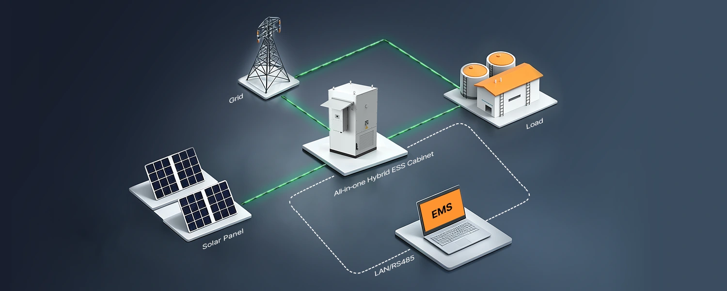 3D isometric architecture diagram showing solar panels directly connected to a liquid-cooled All-in-one Hybrid ESS Cabinet, power grid, industrial load, and EMS monitoring via LAN and RS485 communication protocols.
