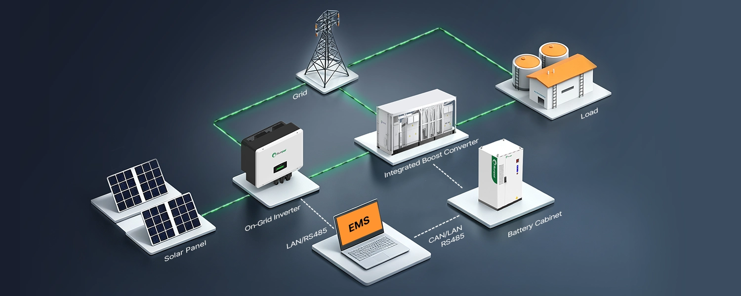 3D isometric architecture diagram showing a liquid-cooled battery cabinet connected with an integrated boost converter, on-grid inverter, solar array, grid, industrial load, and EMS monitoring via CAN, LAN, and RS485 communication protocols.