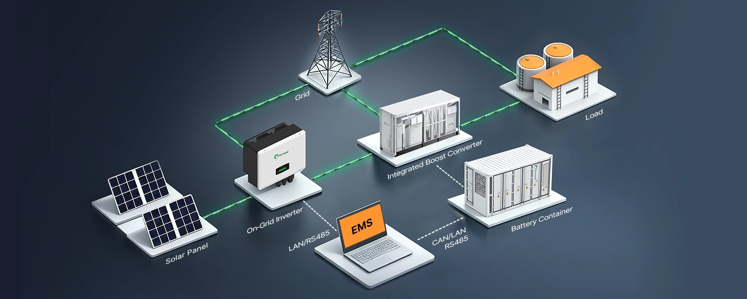 3D isometric diagram illustrating a liquid-cooled battery container system integrated with an boost converter station, on-grid inverter, solar array, grid interconnection, industrial load, and central EMS control.