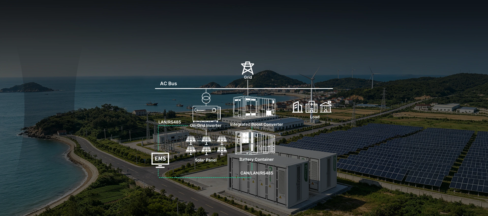 Technical system diagram illustrating a containerized battery storage system integrated with solar panels, wind turbines, integrated boost converter, and EMS control for microgrid applications.