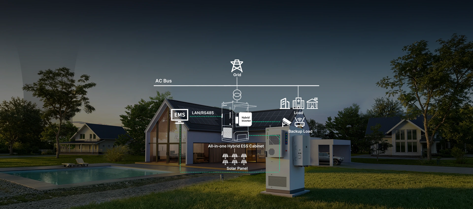 Technical system diagram illustrating an all-in-one hybrid ESS cabinet integrated with rooftop solar panels, local loads, and EMS control for PV self-consumption optimization.
