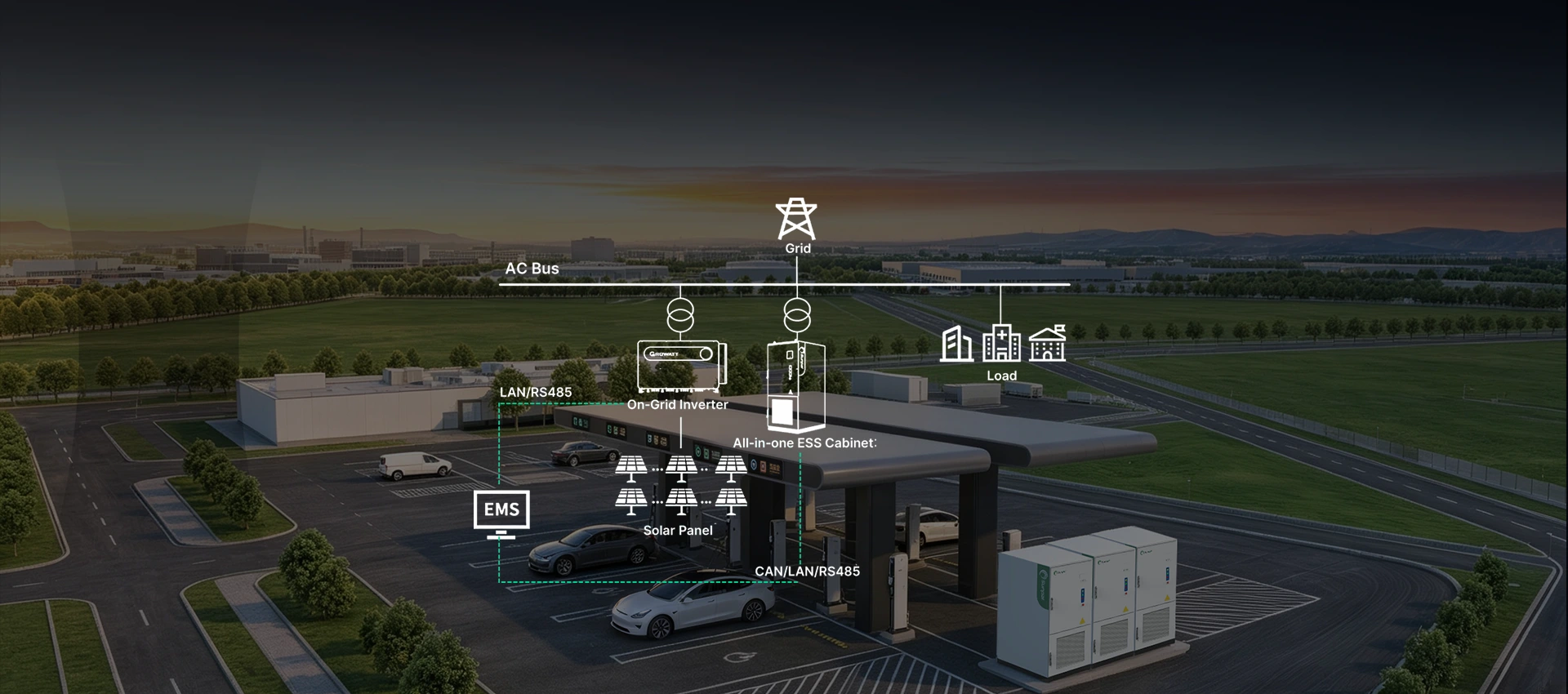 Technical system diagram of an all-in-one BESS cabinet and solar panels integrated with an AC bus, grid, and commercial load for peak shaving applications.