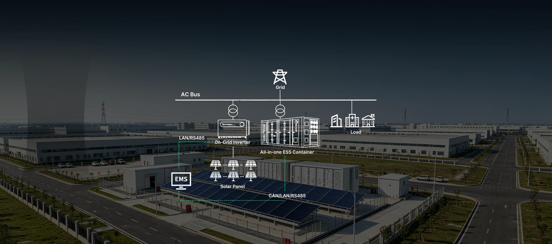 Technical system diagram depicting an all-in-one ESS container integrated with solar panels, grid connection, and EMS control for peak-valley energy arbitrage.