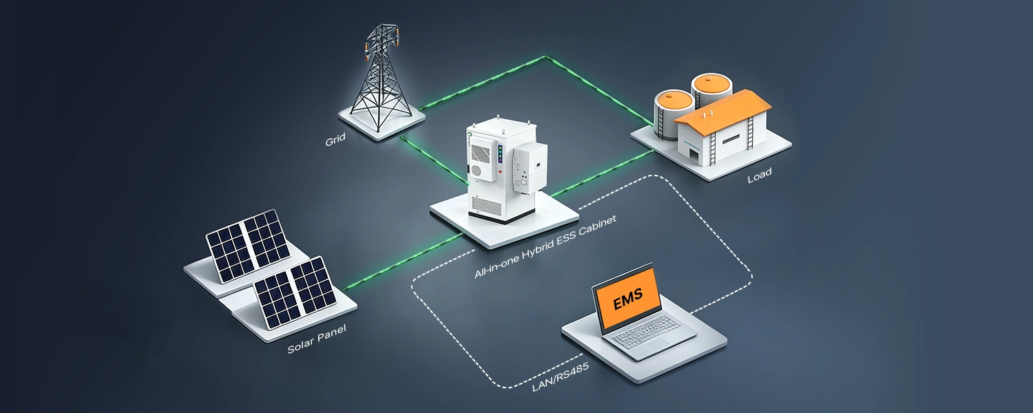 3D isometric diagram illustrating a hybrid energy storage topology connecting solar panels directly to an All-in-one Hybrid ESS Cabinet, power grid, industrial load, and EMS monitoring via LAN and RS485 lines.