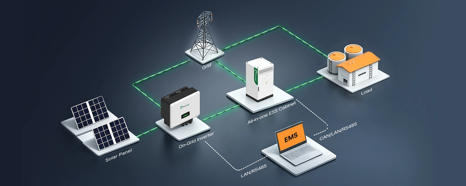 3D isometric system architecture diagram showing solar panels, an on-grid inverter, an all-in-one ESS cabinet, power grid connections, factory load, and EMS monitoring via CAN, LAN, and RS485 communication protocols.