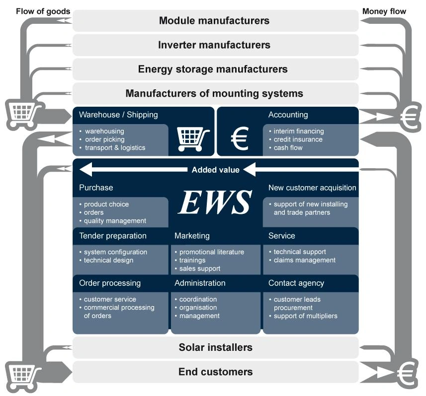 Wholesale solar kit procurement process from customer demand and kit configuration to supplier verification, bulk ordering, delivery inspection, and repeat orders.
